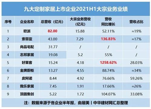 九大定制家居上市企业半年报 业绩 基本合格 ,毛利率普遍下滑,盈利能力或开始趋弱